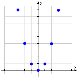 plotted points