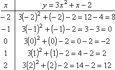 T-chart: (-2,8), (-1,0), (0,-2), (1,2), (2,12)