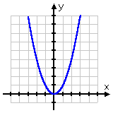 smily graph