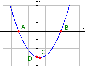 graph of quadratic, with four points labelled as A, B, C, and D