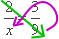 green arrow shows multiplication across of 2 by 9; purple arrow hooking back shows division by 3, leading to value of x