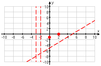 graph showing intercepts