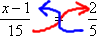 original equation, with red arrow drawn from "15" on the lower left, across the "equals" sign, and pointing to the "2" on the upper right; and a blue arrow drawn from the "5" on the lower right, across the "equals" sign, and pointing to the "x − 1" on the upper left