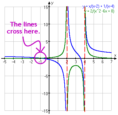 graph of rational functions, y_1 in blue and y_2 in green, showing asymptotes (zeroes from the denominators), and with the one intersection point at x = −1 circled in purple