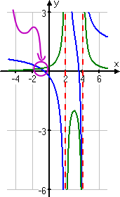 graph of rational functions, y_1 in blue and y_2 in green, showing asymptotes (zeroes from the denominators), and with the one intersection point at x = −1 circled in purple