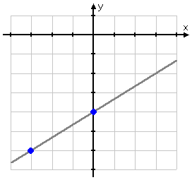 the line is shown in gray, with the two plotted points shown in blue