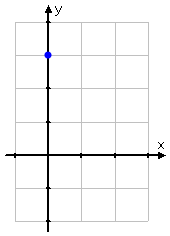 point plotted with blue dot at (0, 3) on the y-axis