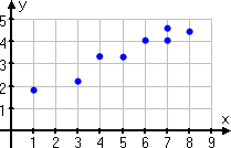 graphing area, with x-axis going from 0 to 9 and y-axis going from 0 to 5, with data points plotted