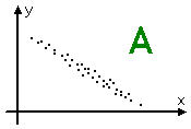 scatterplot A, showing a tight grouping of data points which appear to show a straight line with negative slope