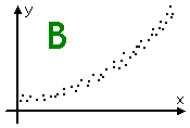 scatterplot B, showing a tight grouping of data points which appear to show a line that gently curves upward