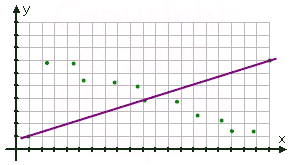 really bad regression line, found by using only the first and last points, each of which happens to be an outlier