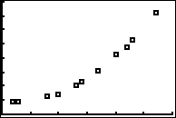 scatterplot from data points; the dots appear to line up fairly tightly along an upward-curving line