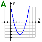 A: the graph of a parabola