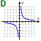 D: the graph of an hyperbola