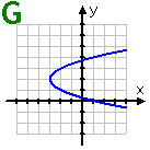 G: the graph of a parabola