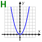 H: the graph of a parabola