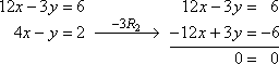 −3R2 gives [−12x + 3y = −6]; adding the original R1 to the new R2 gives [12x − 3y = 6] + [−12x + 3y = −6] = [0 = 0]