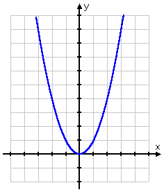 graph of y = x^2