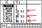 screenshot of TABLE, showing where the function is zero, +2, and −2; intermediate values are messy...