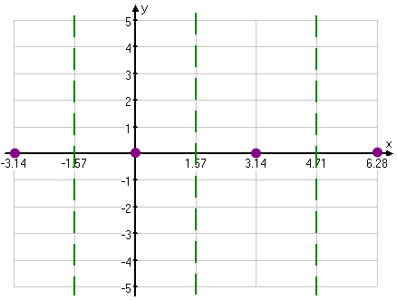 graph, from −π to 2π on the x-axis and from −5 to 5 on the y-axis, showing dots for zeroes at −π, 0π, 1π, and 2π, and dashed vertical lines for asymptotes at −½π, ½π, and (3/2)π