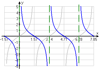 graph of cotangent, with tangent shown in gray for comparison