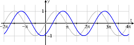 graph of sin(t - pi/3) in blue, with graph of sin(t) in gray, showing shift to the right by pi/3 units