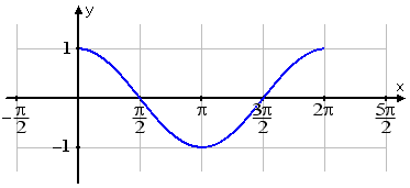 graph of cos(t) from zero to 2pi