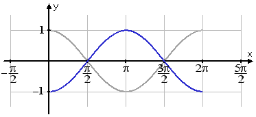 graph of -cos(t) in blue, with original graph in gray