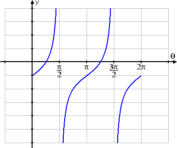 same graph, but with the horizontal axis drawn one unit higher, thus shifting the graph down one unit