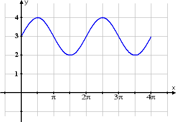 same graph, but with horizontal axis shifted downward by three units, and y-axis re-numbered