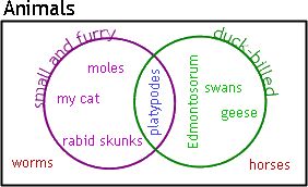 repopulated Venn diagram