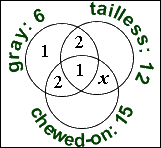 "x" is placed in the remainder of the intersection of "tailless" and "chewed-on"