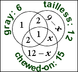 "9 − x" is placed in the diagram